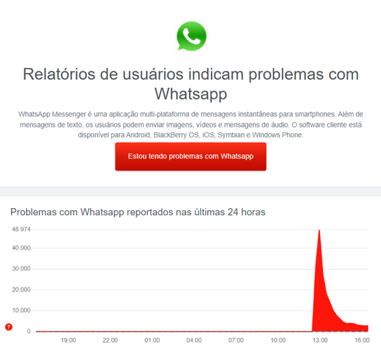 WhatsApp, Instagram e Facebook ficam fora do ar, e donos de lojas virtuais  relatam prejuízos, Ceará